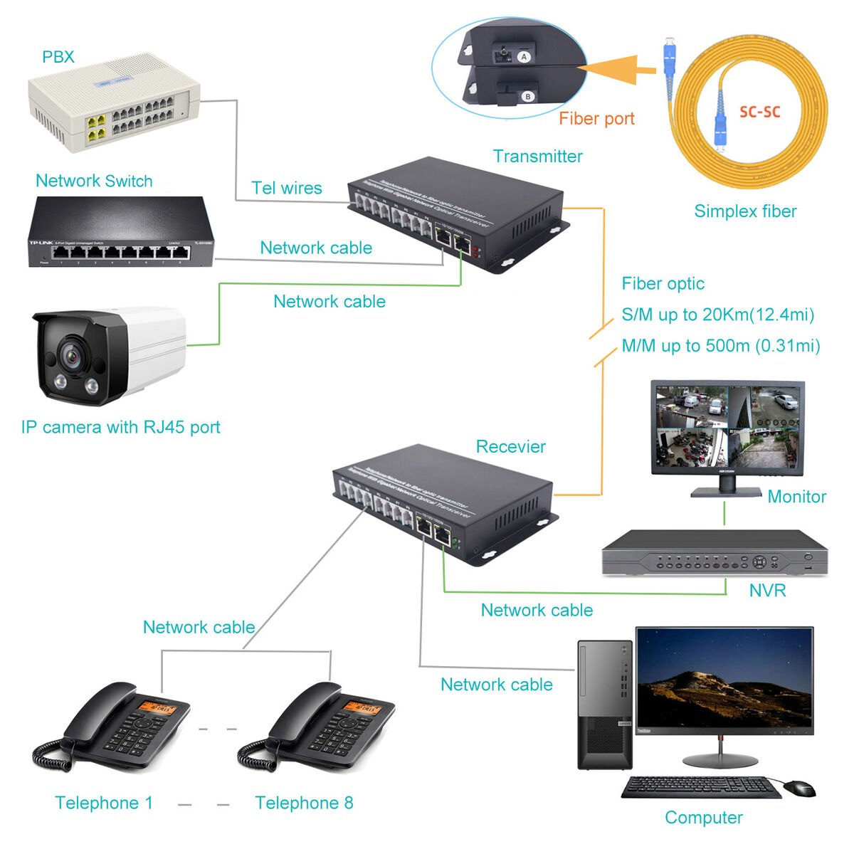 PCM 4 Channel Telephone transmitter rj11and Ethernet To Fiber optic media Converter Extender 20km